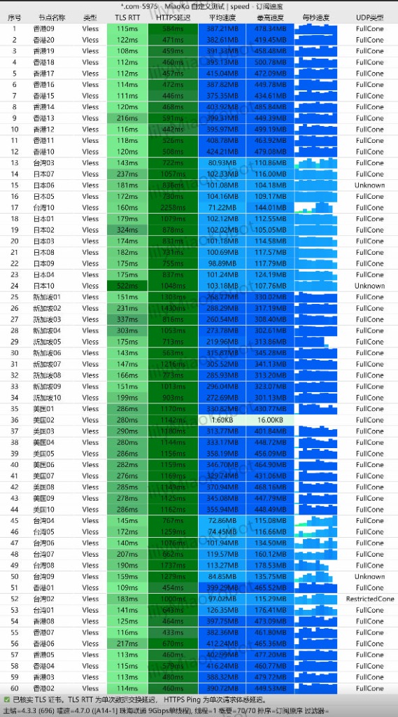 MiaoKo 9Gbps 单线程 VLESS 节点速度实测